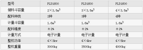PLD1600型混凝土配料機參數